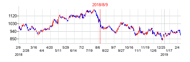 2018年8月9日決算発表前後のの株価の動き方