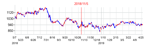 2018年11月5日決算発表前後のの株価の動き方