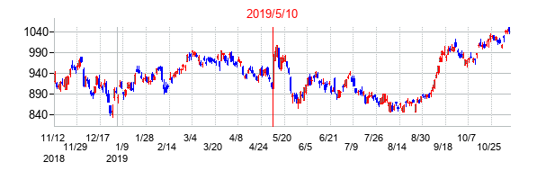2019年5月10日決算発表前後のの株価の動き方