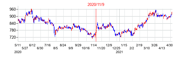 2020年11月9日決算発表前後のの株価の動き方