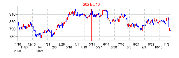 2021年5月10日決算発表前後のの株価の動き方
