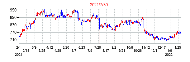 2021年7月30日決算発表前後のの株価の動き方