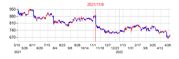 2021年11月8日決算発表前後のの株価の動き方