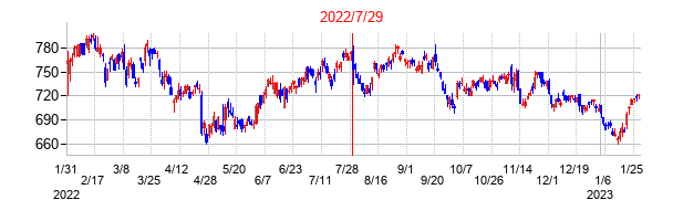 2022年7月29日決算発表前後のの株価の動き方