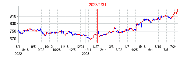 2023年1月31日決算発表前後のの株価の動き方