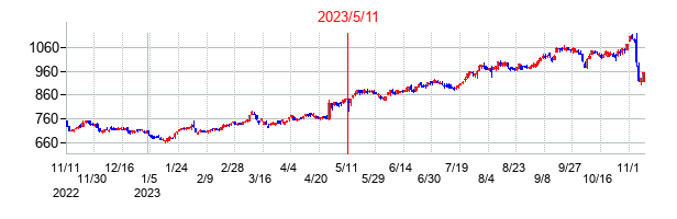 2023年5月11日決算発表前後のの株価の動き方