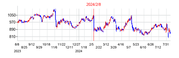 2024年2月8日決算発表前後のの株価の動き方