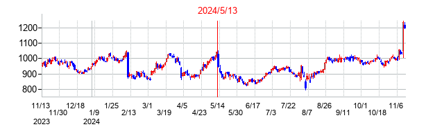2024年5月13日決算発表前後のの株価の動き方