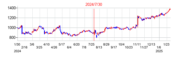 2024年7月30日決算発表前後のの株価の動き方