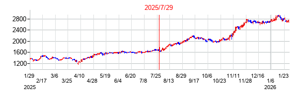 2025年7月29日決算発表前後のの株価の動き方