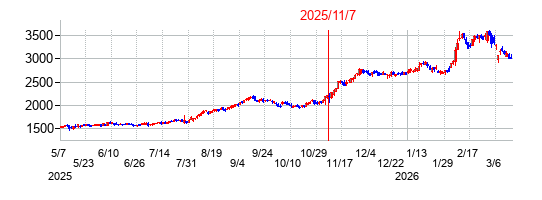 2025年11月7日決算発表前後のの株価の動き方