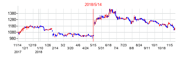 2018年5月14日決算発表前後のの株価の動き方