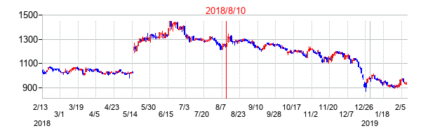 2018年8月10日決算発表前後のの株価の動き方