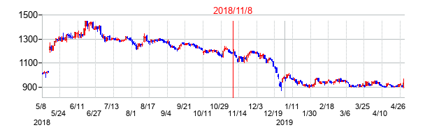 2018年11月8日決算発表前後のの株価の動き方