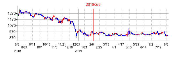 2019年2月8日決算発表前後のの株価の動き方