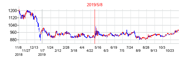 2019年5月8日決算発表前後のの株価の動き方