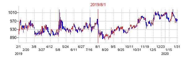 2019年8月1日決算発表前後のの株価の動き方