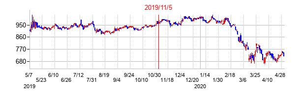 2019年11月5日決算発表前後のの株価の動き方