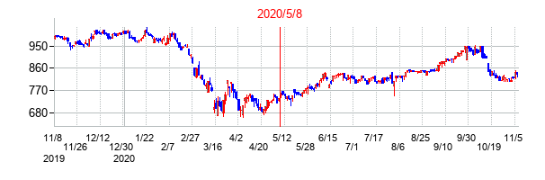 2020年5月8日決算発表前後のの株価の動き方