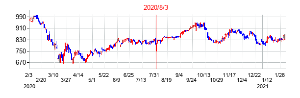 2020年8月3日決算発表前後のの株価の動き方