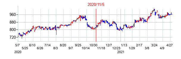 2020年11月5日決算発表前後のの株価の動き方