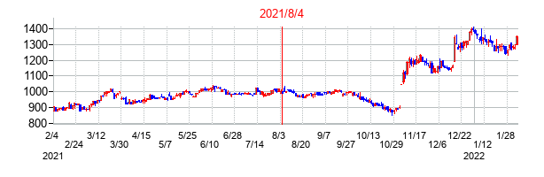 2021年8月4日決算発表前後のの株価の動き方