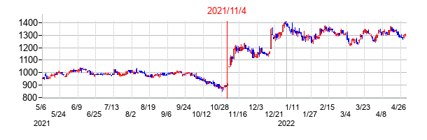 2021年11月4日決算発表前後のの株価の動き方