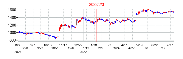 2022年2月3日決算発表前後のの株価の動き方