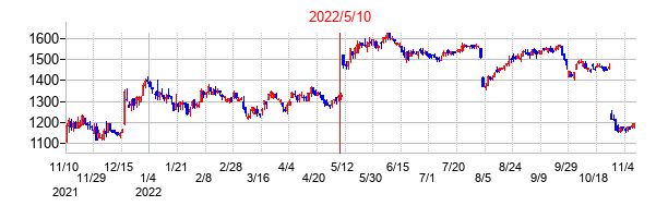2022年5月10日決算発表前後のの株価の動き方