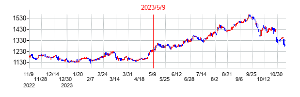 2023年5月9日決算発表前後のの株価の動き方