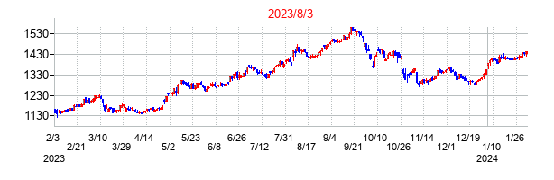 2023年8月3日決算発表前後のの株価の動き方