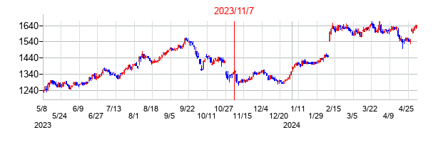 2023年11月7日決算発表前後のの株価の動き方