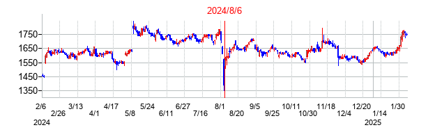 2024年8月6日決算発表前後のの株価の動き方