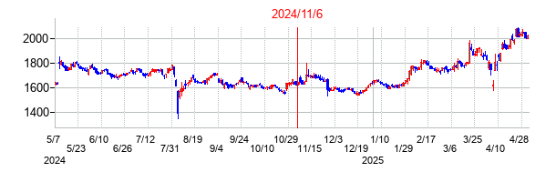 2024年11月6日決算発表前後のの株価の動き方