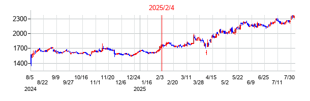2025年2月4日決算発表前後のの株価の動き方