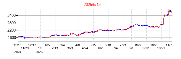 2025年5月13日決算発表前後のの株価の動き方