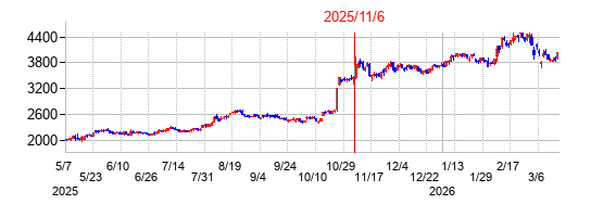 2025年11月6日決算発表前後のの株価の動き方