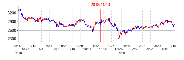 2018年11月13日決算発表前後のの株価の動き方