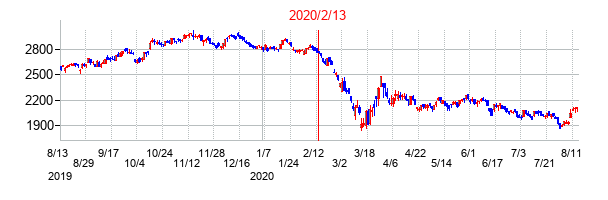 2020年2月13日決算発表前後のの株価の動き方