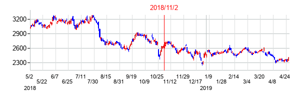 2018年11月2日決算発表前後のの株価の動き方