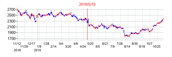 2019年5月10日決算発表前後のの株価の動き方
