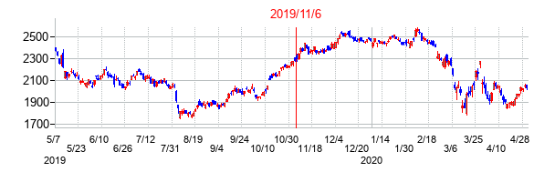 2019年11月6日決算発表前後のの株価の動き方