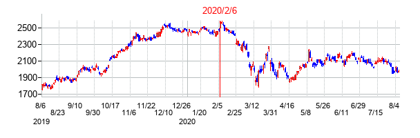 2020年2月6日決算発表前後のの株価の動き方