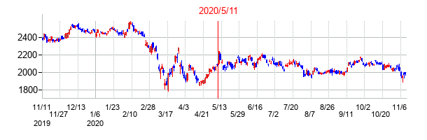 2020年5月11日決算発表前後のの株価の動き方