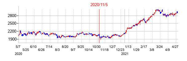 2020年11月5日決算発表前後のの株価の動き方