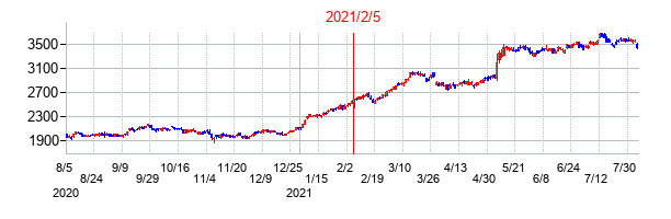 2021年2月5日決算発表前後のの株価の動き方