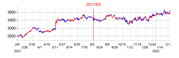 2021年8月6日決算発表前後のの株価の動き方