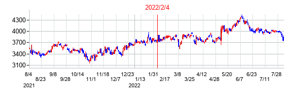 2022年2月4日決算発表前後のの株価の動き方