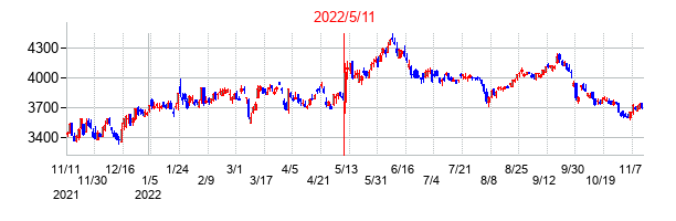 2022年5月11日決算発表前後のの株価の動き方