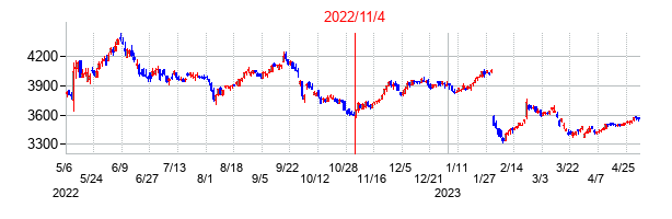 2022年11月4日決算発表前後のの株価の動き方